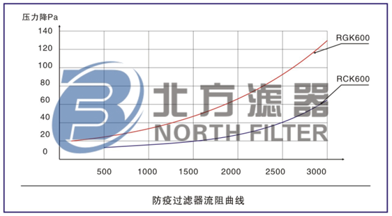 RGK-600豬舍防疫空氣過(guò)濾器曲線(xiàn)圖